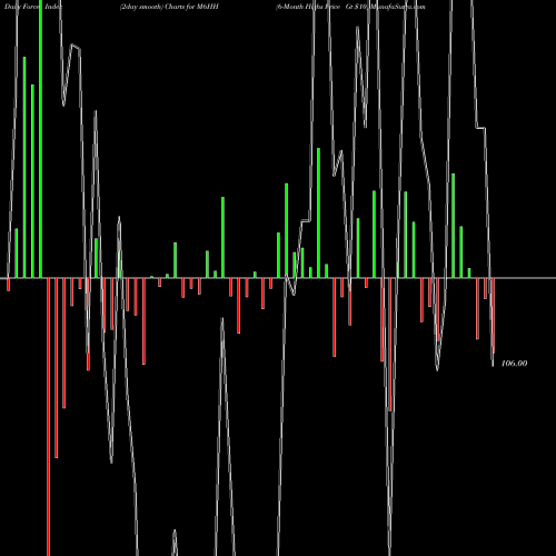 Force Index chart 6-Month Highs Price Gt  M6HH share INDICES Stock Exchange 