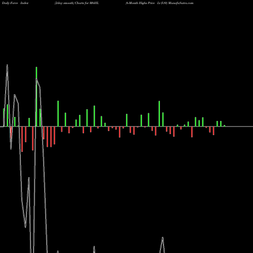 Force Index chart 6-Month Highs Price Lt  M6HL share INDICES Stock Exchange 