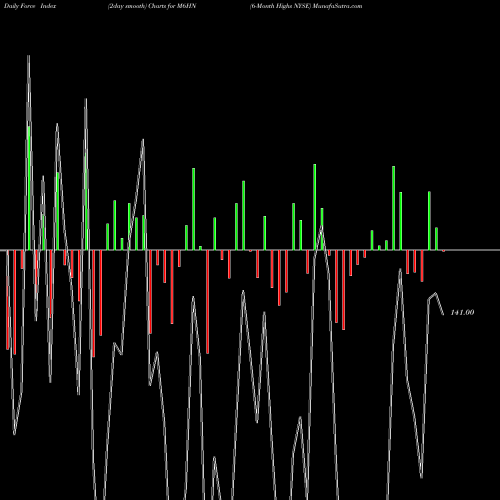 Force Index chart 6-Month Highs NYSE M6HN share INDICES Stock Exchange 