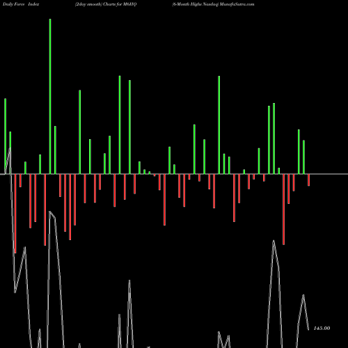 Force Index chart 6-Month Highs Nasdaq M6HQ share INDICES Stock Exchange 