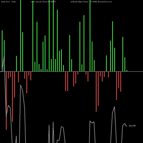 Force Index chart 6-Month Highs Volume Gt 100K M6HV share INDICES Stock Exchange 