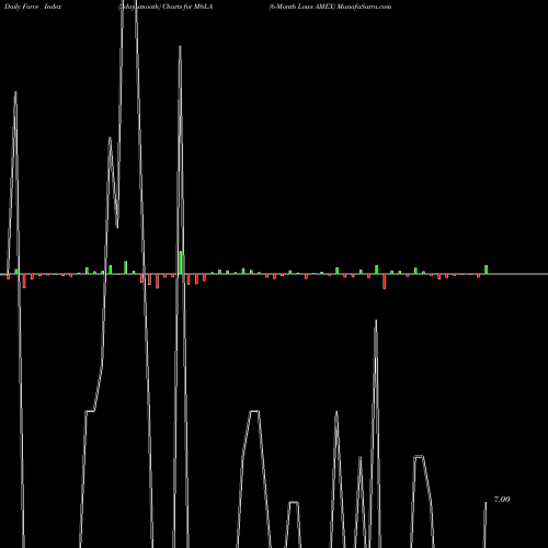 Force Index chart 6-Month Lows AMEX M6LA share INDICES Stock Exchange 