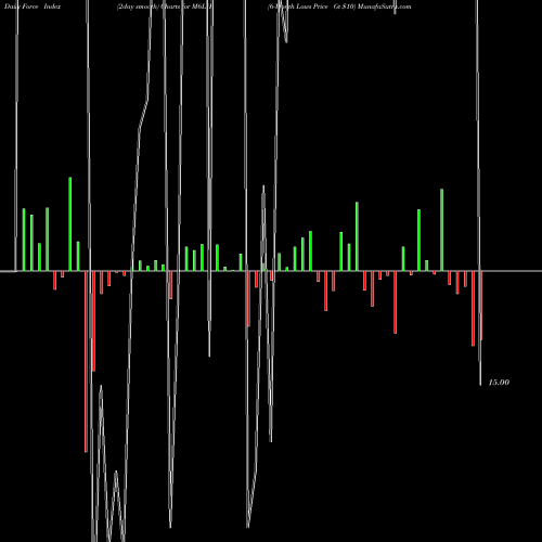 Force Index chart 6-Month Lows Price Gt  M6LH share INDICES Stock Exchange 