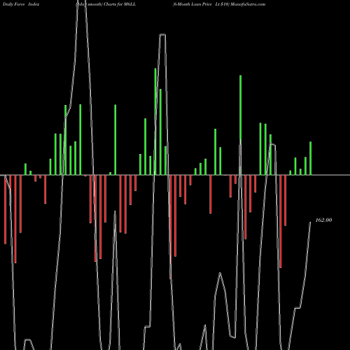 Force Index chart 6-Month Lows Price Lt  M6LL share INDICES Stock Exchange 