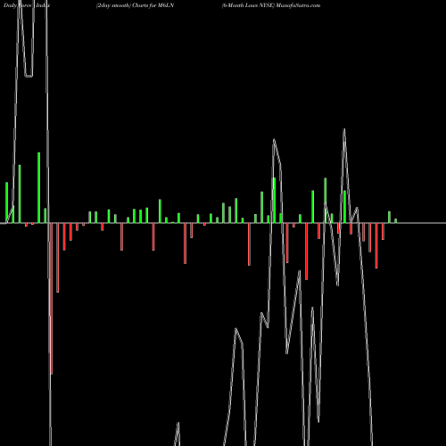 Force Index chart 6-Month Lows NYSE M6LN share INDICES Stock Exchange 