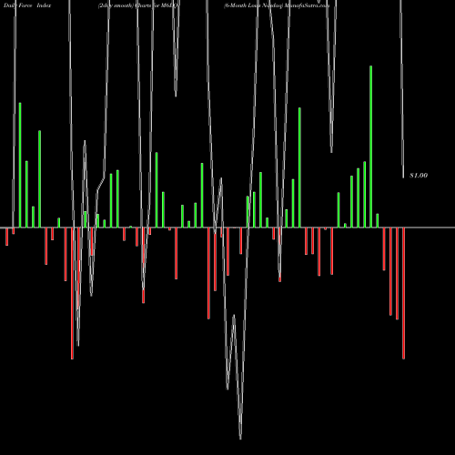 Force Index chart 6-Month Lows Nasdaq M6LQ share INDICES Stock Exchange 