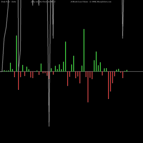 Force Index chart 6-Month Lows Volume Lt 100K M6LU share INDICES Stock Exchange 