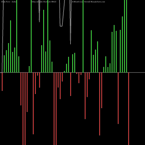 Force Index chart 6-Month Lows Overall M6LX share INDICES Stock Exchange 