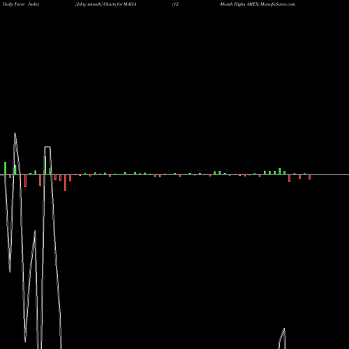 Force Index chart 12-Month Highs AMEX MAHA share INDICES Stock Exchange 