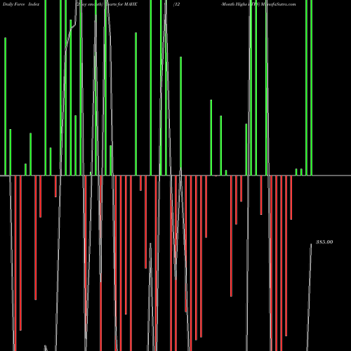 Force Index chart 12-Month Highs ETFS MAHE share INDICES Stock Exchange 