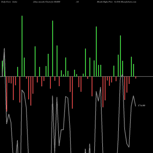 Force Index chart 12-Month Highs Price Gt  MAHH share INDICES Stock Exchange 