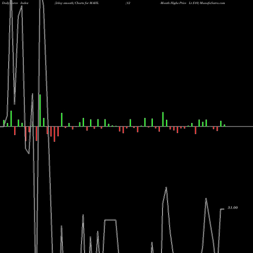 Force Index chart 12-Month Highs Price Lt  MAHL share INDICES Stock Exchange 