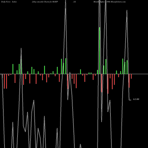 Force Index chart 12-Month Highs Sp500 MAHP share INDICES Stock Exchange 