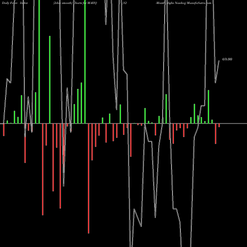 Force Index chart 12-Month Highs Nasdaq MAHQ share INDICES Stock Exchange 