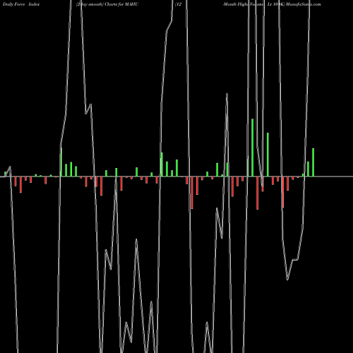 Force Index chart 12-Month Highs Volume Lt 100K MAHU share INDICES Stock Exchange 