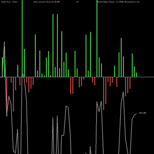 Force Index chart 12-Month Highs Volume Gt 100K MAHV share INDICES Stock Exchange 