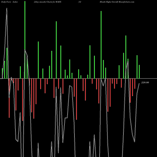 Force Index chart 12-Month Highs Overall MAHX share INDICES Stock Exchange 