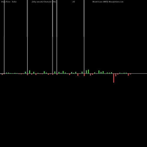 Force Index chart 12-Month Lows AMEX MALA share INDICES Stock Exchange 