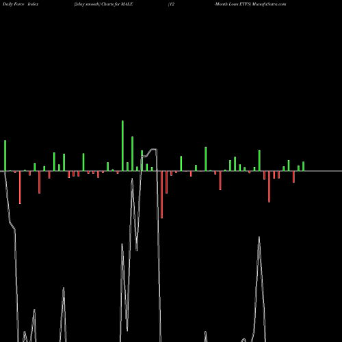 Force Index chart 12-Month Lows ETFS MALE share INDICES Stock Exchange 