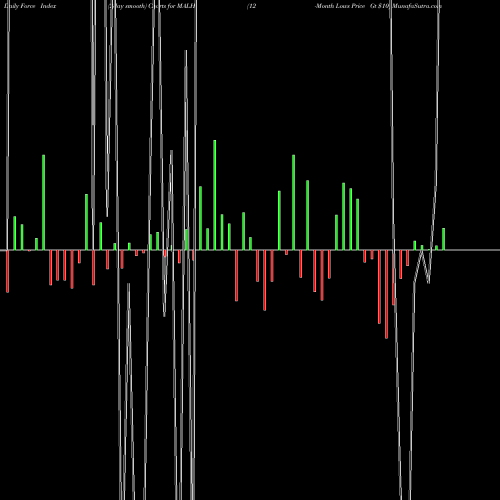 Force Index chart 12-Month Lows Price Gt  MALH share INDICES Stock Exchange 