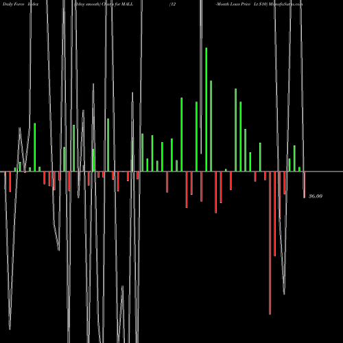 Force Index chart 12-Month Lows Price Lt  MALL share INDICES Stock Exchange 