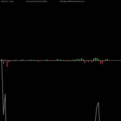 Force Index chart YTD Highs AMEX MYHA share INDICES Stock Exchange 