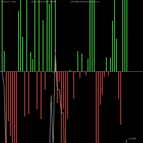 Force Index chart YTD Highs ETFS MYHE share INDICES Stock Exchange 