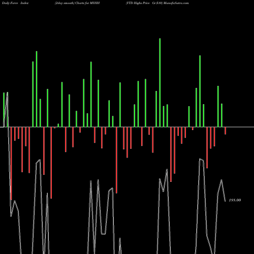 Force Index chart YTD Highs Price Gt  MYHH share INDICES Stock Exchange 