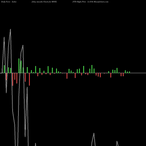 Force Index chart YTD Highs Price Lt  MYHL share INDICES Stock Exchange 