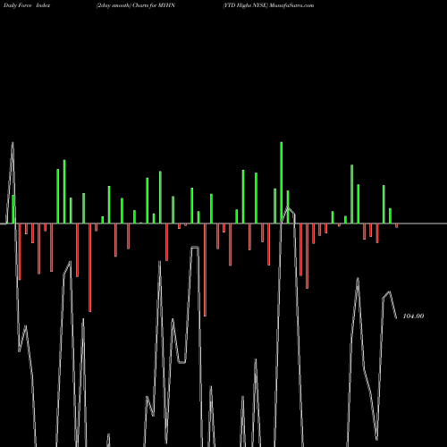 Force Index chart YTD Highs NYSE MYHN share INDICES Stock Exchange 