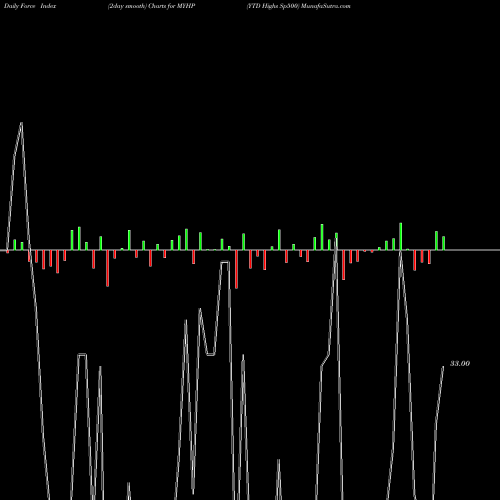 Force Index chart YTD Highs Sp500 MYHP share INDICES Stock Exchange 