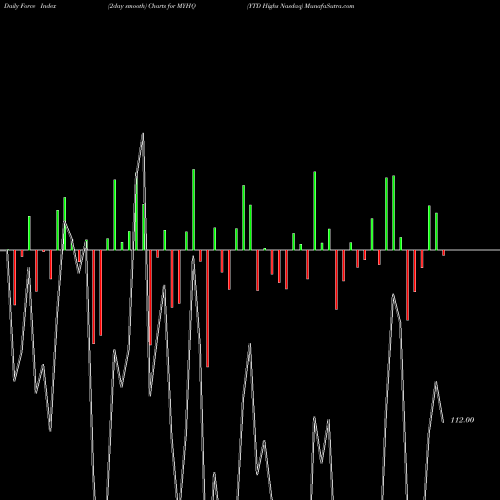 Force Index chart YTD Highs Nasdaq MYHQ share INDICES Stock Exchange 