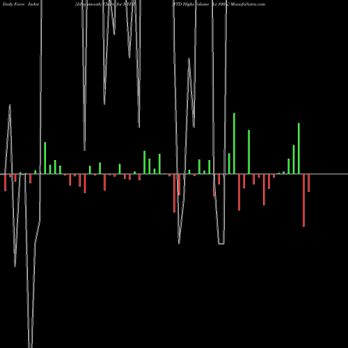 Force Index chart YTD Highs Volume Lt 100K MYHU share INDICES Stock Exchange 