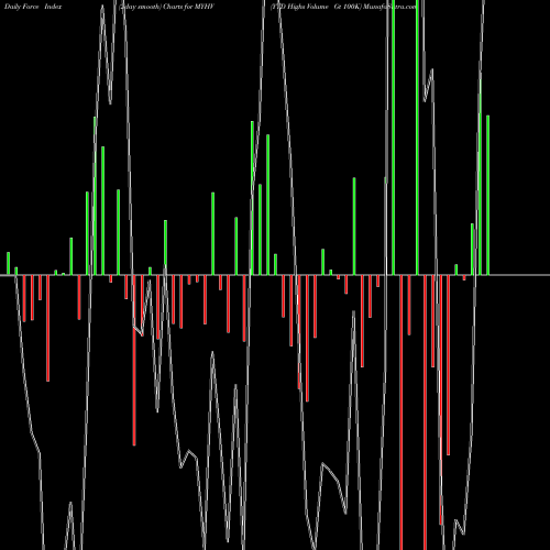 Force Index chart YTD Highs Volume Gt 100K MYHV share INDICES Stock Exchange 