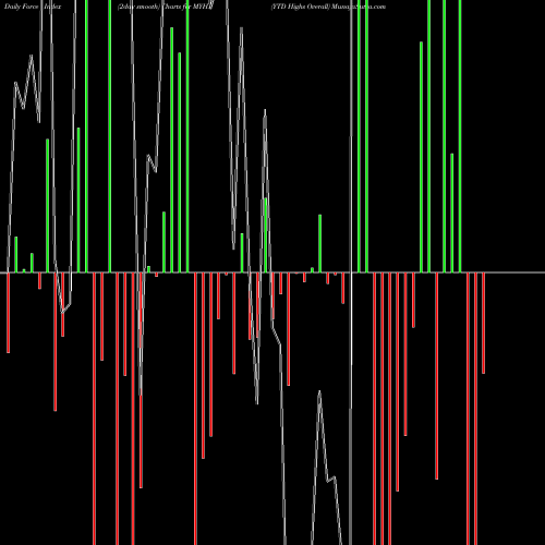 Force Index chart YTD Highs Overall MYHX share INDICES Stock Exchange 