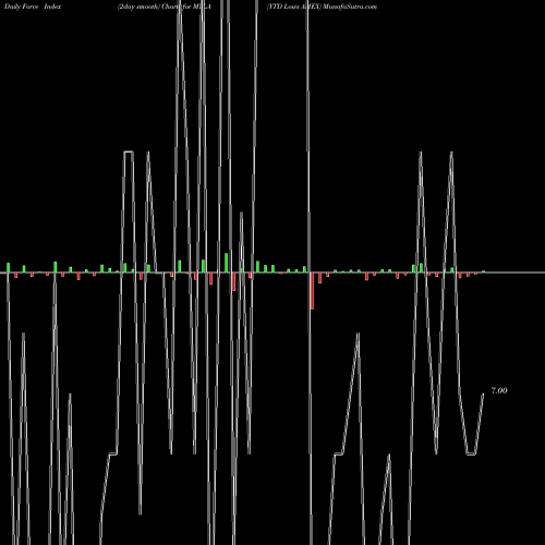 Force Index chart YTD Lows AMEX MYLA share INDICES Stock Exchange 