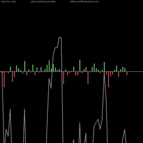 Force Index chart YTD Lows ETFS MYLE share INDICES Stock Exchange 