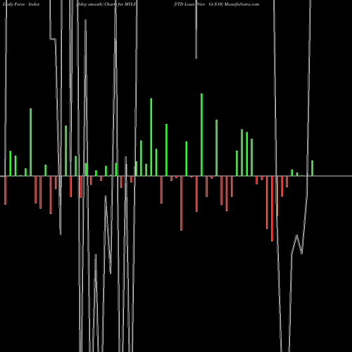 Force Index chart YTD Lows Price Gt  MYLH share INDICES Stock Exchange 