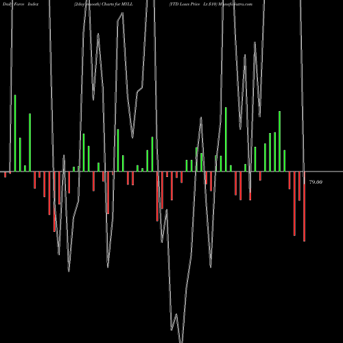 Force Index chart YTD Lows Price Lt  MYLL share INDICES Stock Exchange 