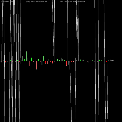 Force Index chart YTD Lows Sp500 MYLP share INDICES Stock Exchange 