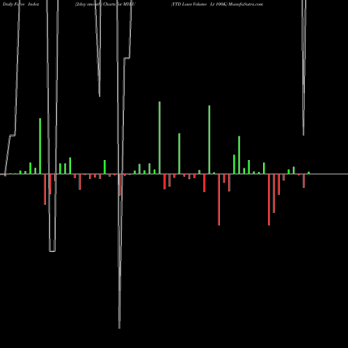 Force Index chart YTD Lows Volume Lt 100K MYLU share INDICES Stock Exchange 