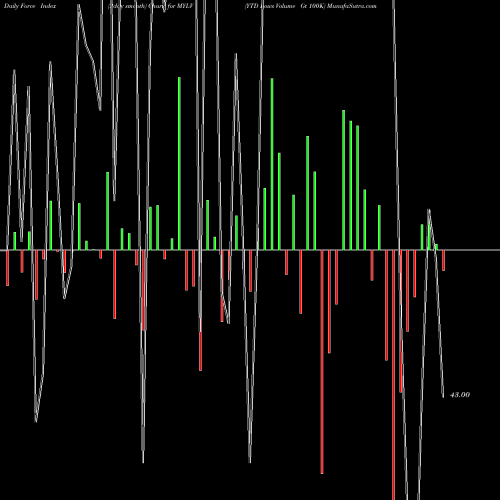 Force Index chart YTD Lows Volume Gt 100K MYLV share INDICES Stock Exchange 