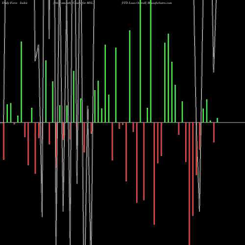 Force Index chart YTD Lows Overall MYLX share INDICES Stock Exchange 