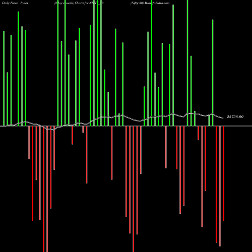 Force Index chart Nifty 50 NIFTY_50 share INDICES Stock Exchange 