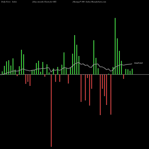 Force Index chart S&P 100 Index OEX share INDICES Stock Exchange 