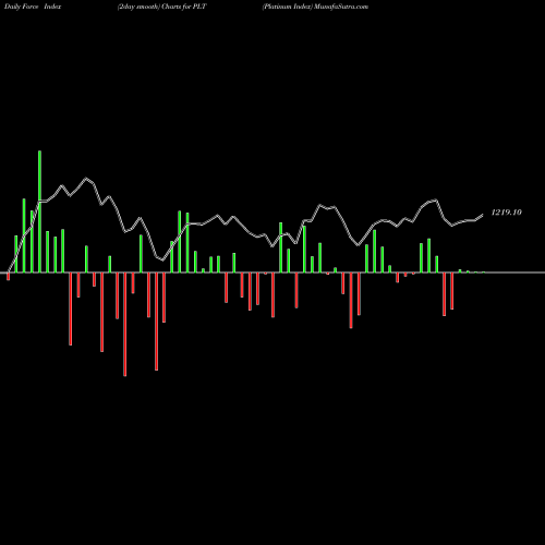 Force Index chart Platinum Index PLT share INDICES Stock Exchange 