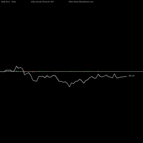 Force Index chart Silver Index SLV share INDICES Stock Exchange 