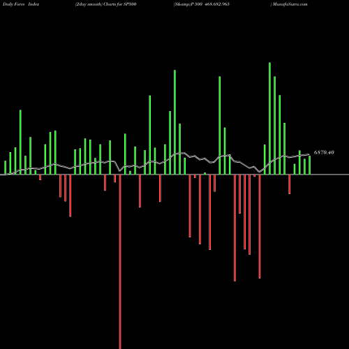 Force Index chart S&P 500 468.682.965 SP500 share INDICES Stock Exchange 