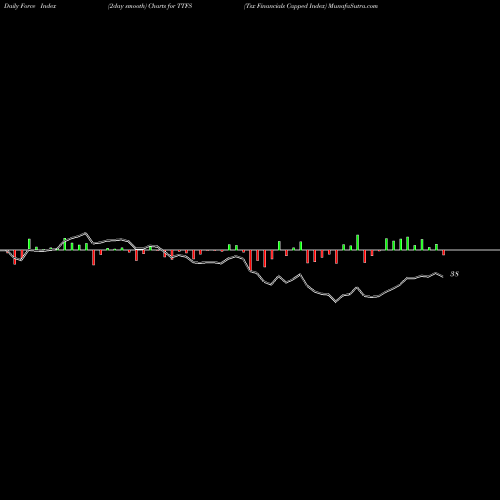 Force Index chart Tsx Financials Capped Index TTFS share INDICES Stock Exchange 