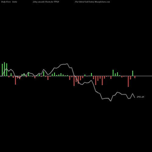 Force Index chart Tsx Global Gold Index TTGD share INDICES Stock Exchange 
